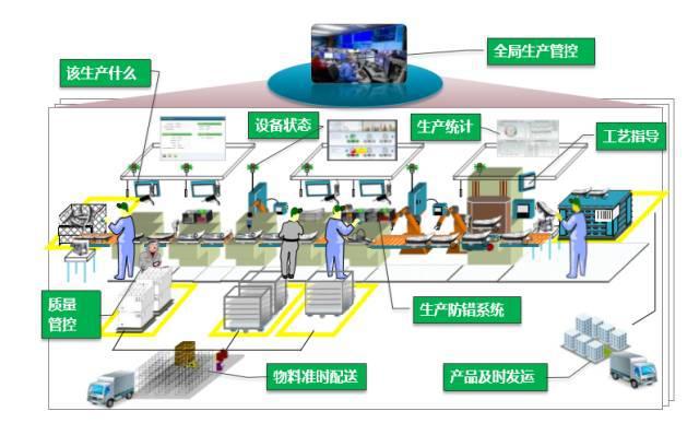 一文讀懂智能工廠、數(shù)字化工廠與智能制造